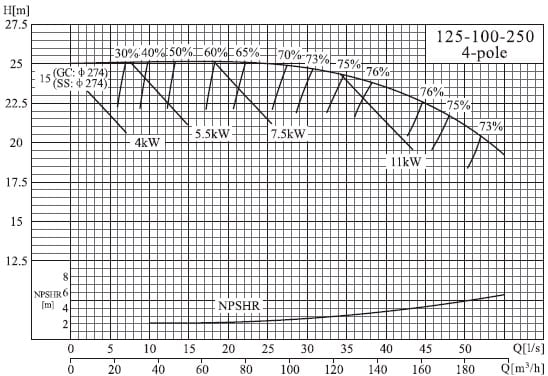  характеристики насоса cnp NIS125-100-250/15SWH консольний моноблочний відцентровий насос 